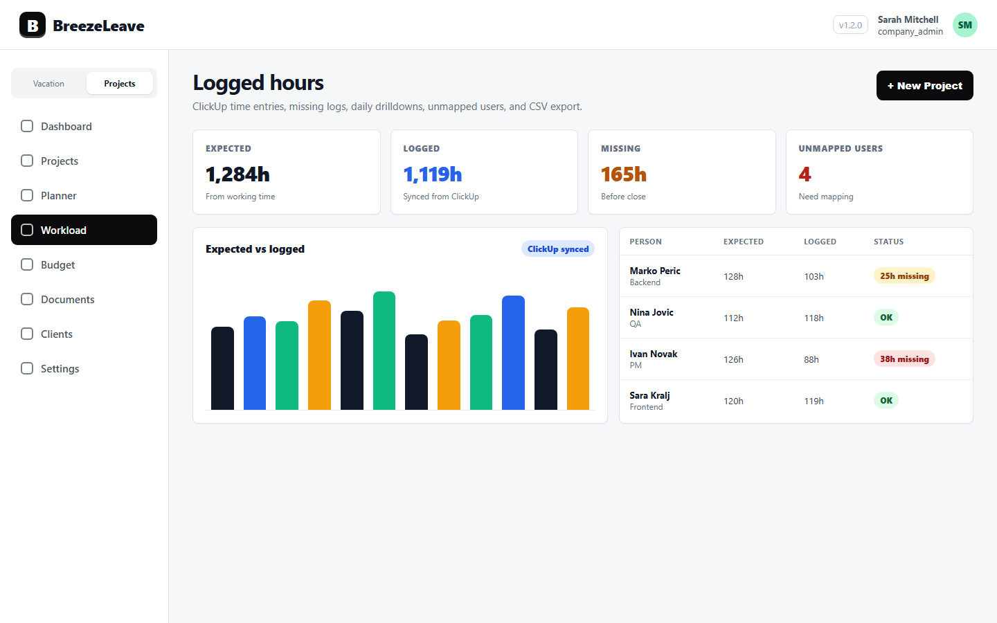 BreezeLeave logged hours page showing expected vs logged hours per person, no-log periods, and ClickUp time entries grouped by project
